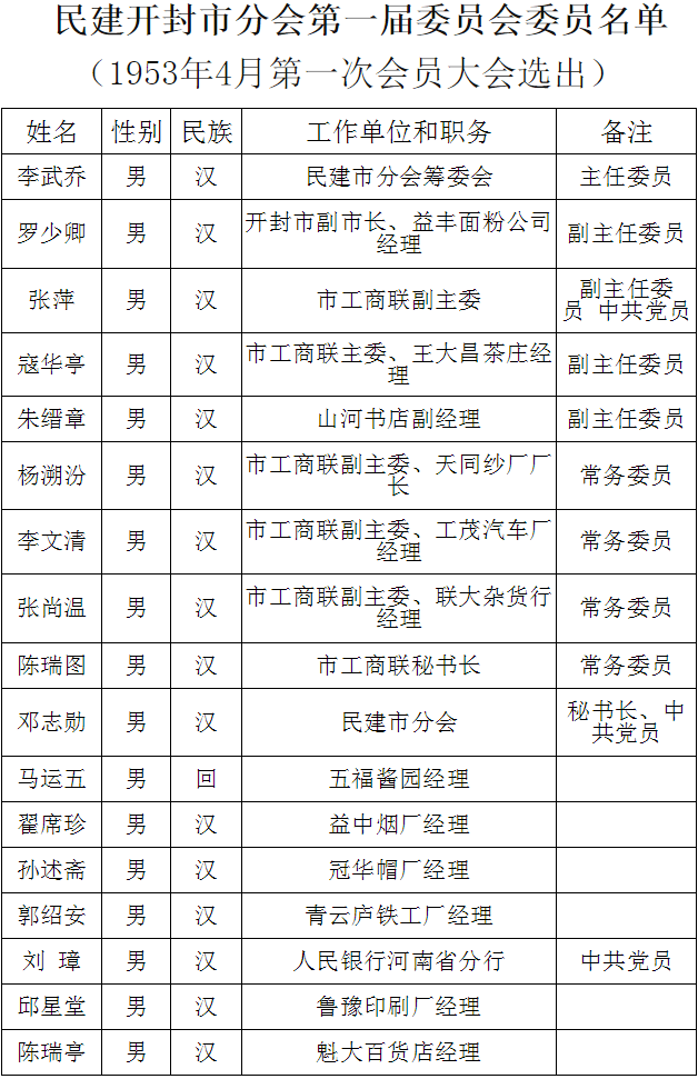 民建开封市分会第一届委员会委员名单