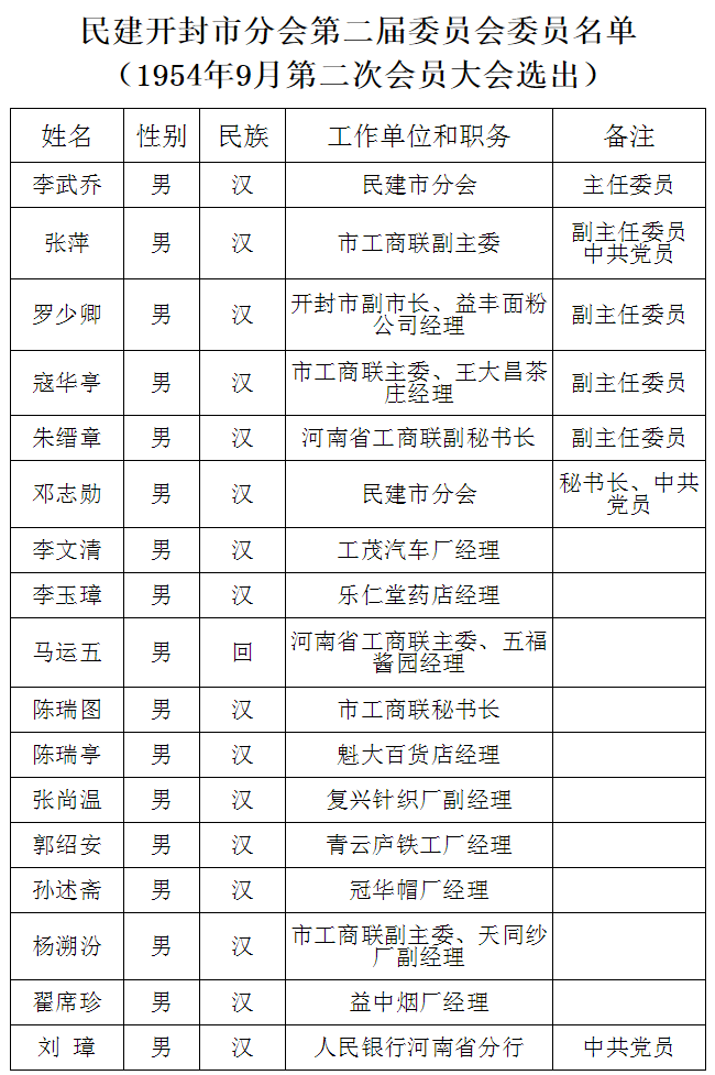 民建开封市分会第二届委员会委员名单