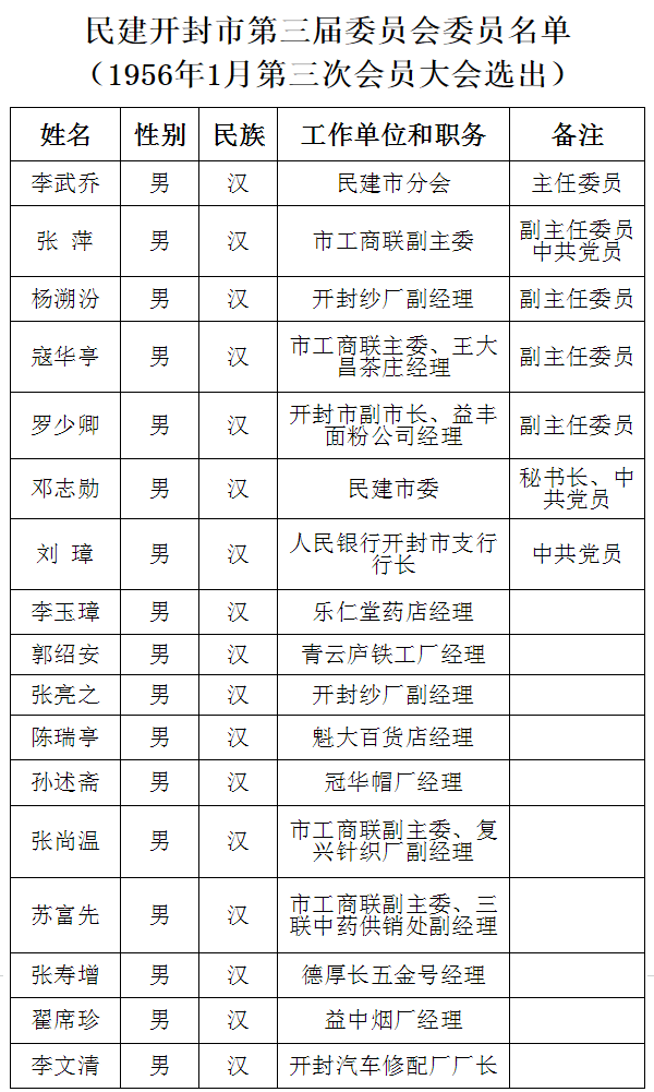 民建开封市第三届委员会委员名单