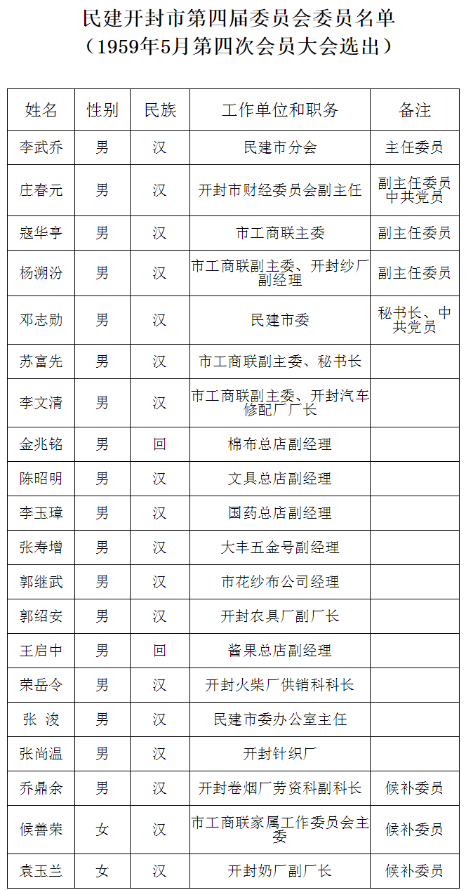 民建开封市第四届委员会委员名单