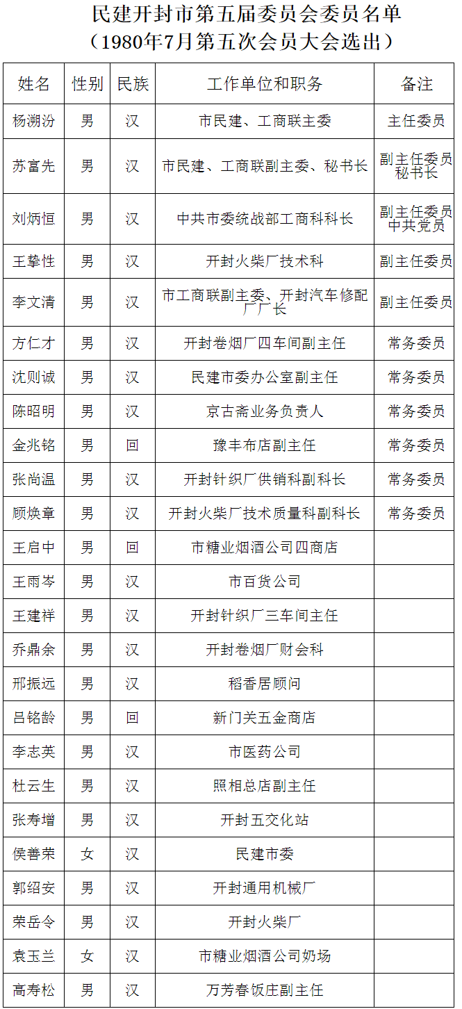 民建开封市第五届委员会委员名单