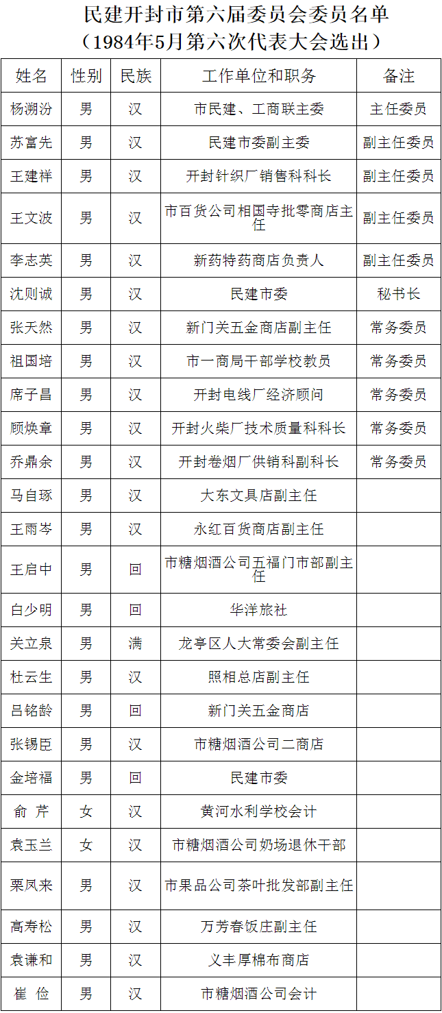 民建开封市第六届委员会委员名单